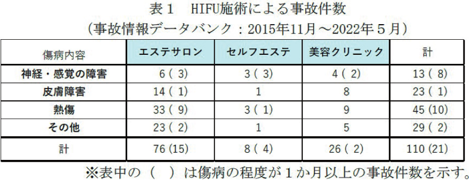 HIFU背術による事故件数